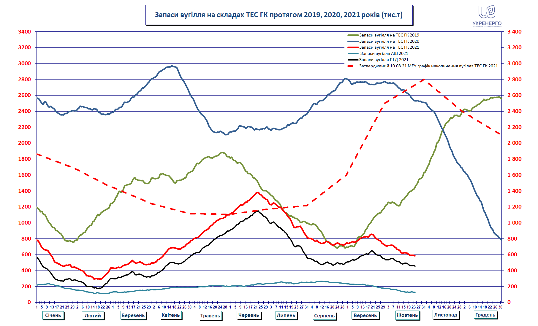 В Україні нестача вугілля. Чи є ризик зриву опалювального сезону