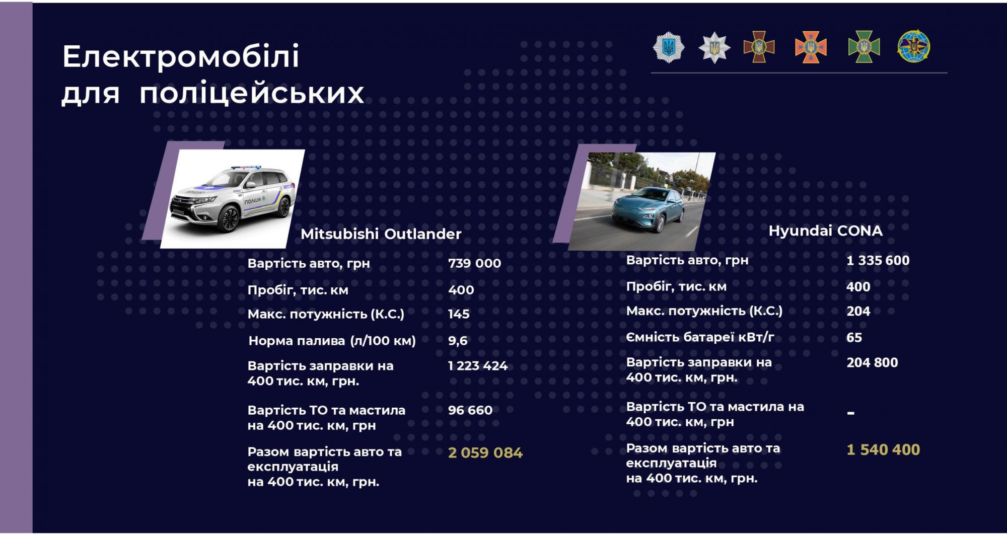 МВД закупит электромобили для патрульной полиции