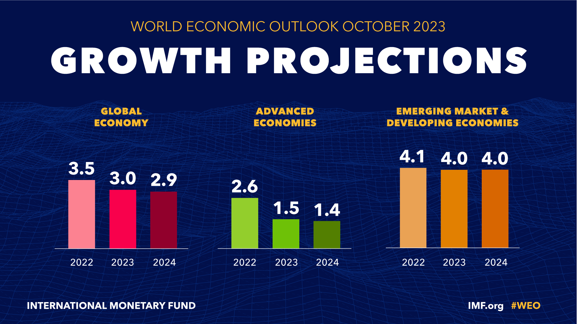 МВФ оновив прогноз зростання світової економіки на 2023-2024 роки