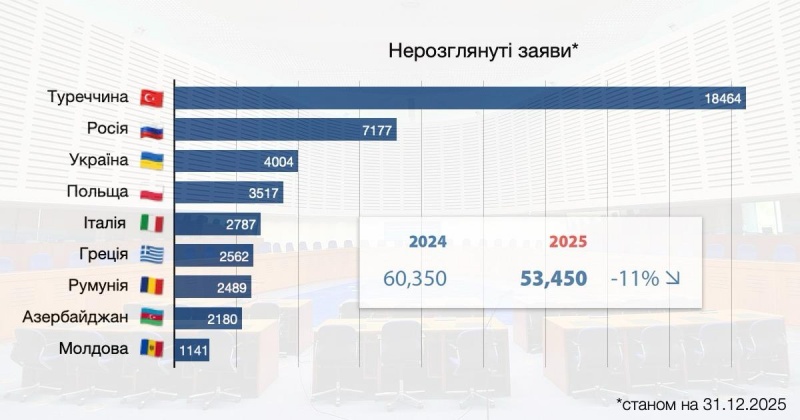 Україна лідирує за порушеннями у ЄСПЛ через системну кризу правосуддя