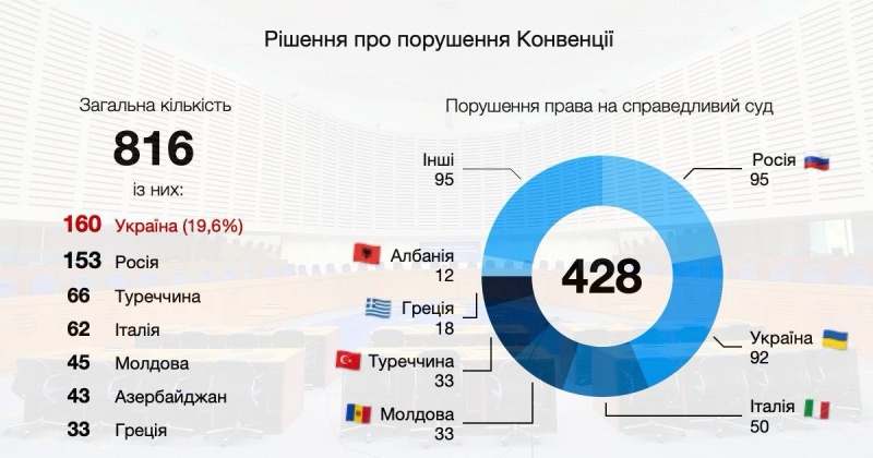 Україна лідирує за порушеннями у ЄСПЛ через системну кризу правосуддя
