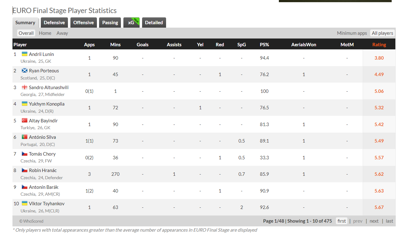 Звезда сборной Украины возглавил антирейтинг Евро-2024: два соотечественника в топ-10