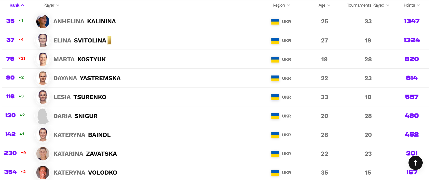 Калинина обошла Светолину и стала первой ракеткой Украины