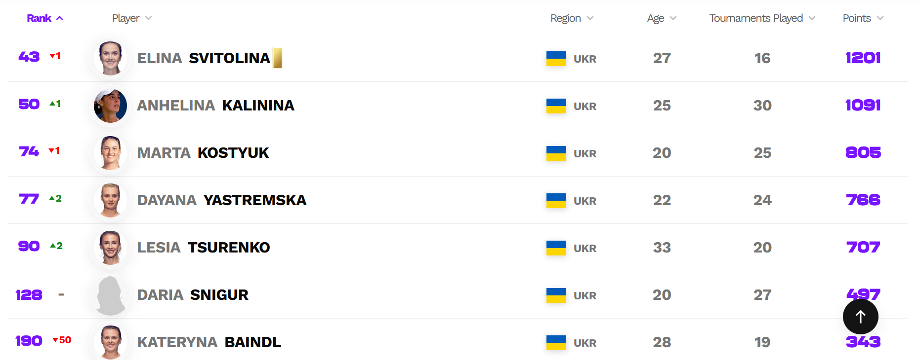 Свитолина и еще одна украинка попали в топ-50 рейтинга WTA