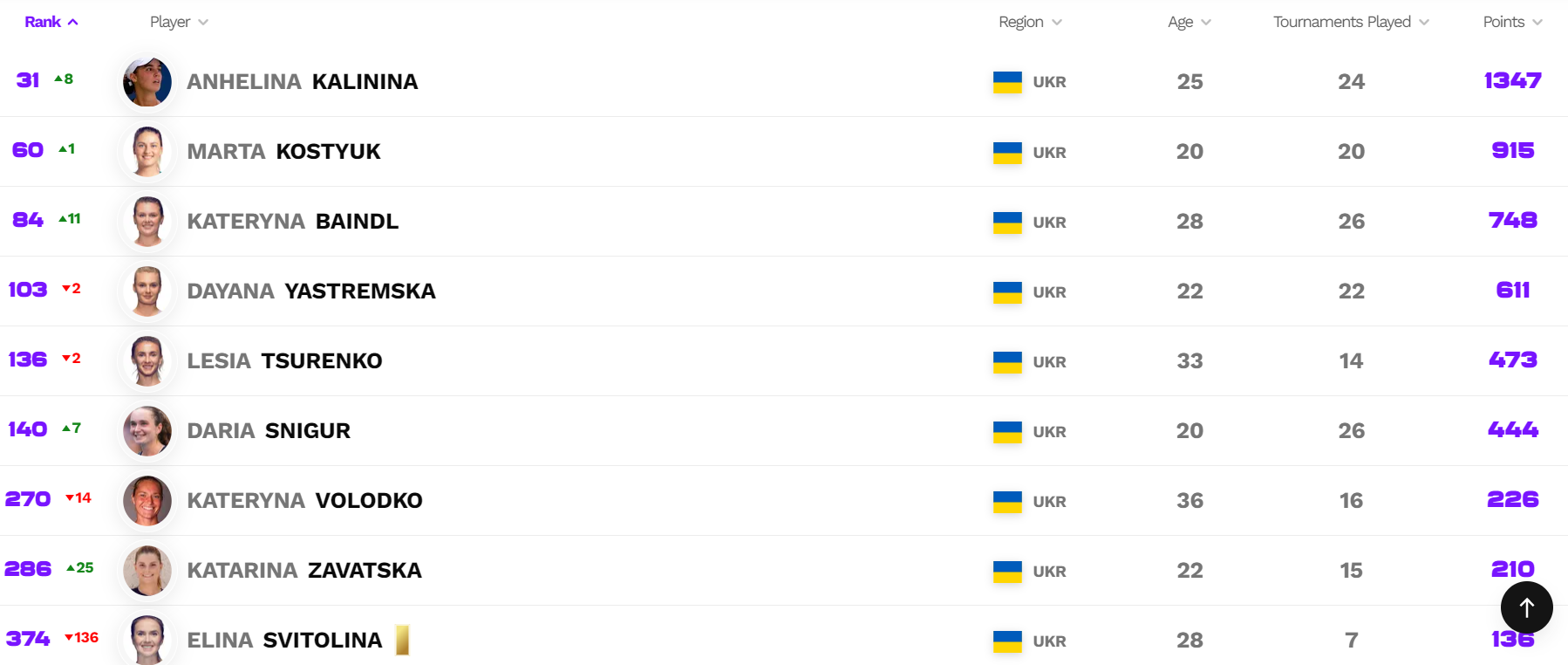 Перша ракетка України оновила особистий рекорд у рейтингу WTA