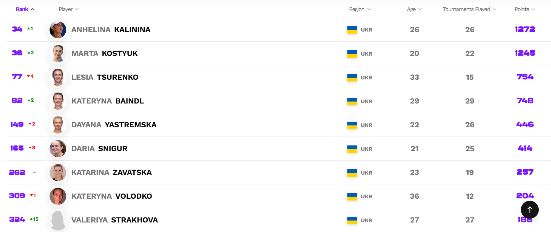 Дві українки зміцнили позиції у топ-40 рейтингу WTA