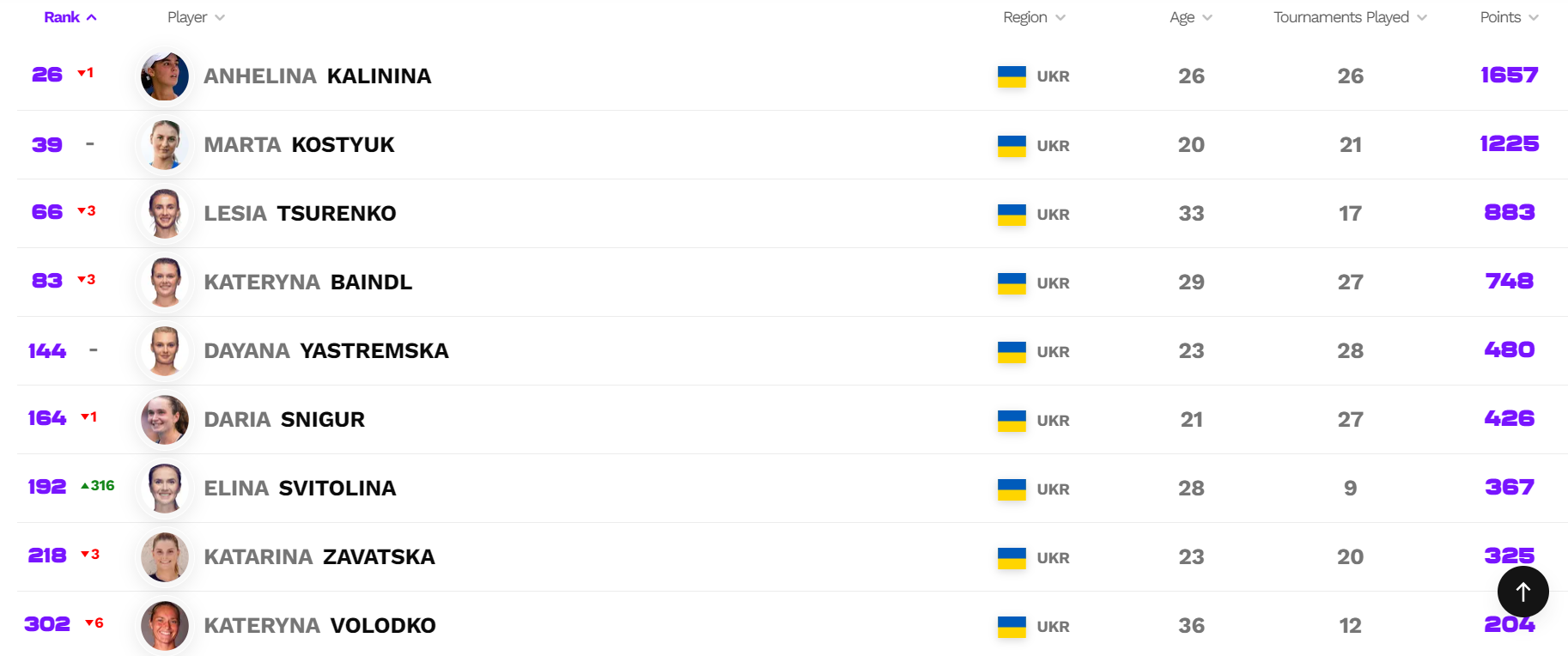 Світоліна після тріумфу в Страсбурзі "скосила" три сотні позицій рейтингу WTA