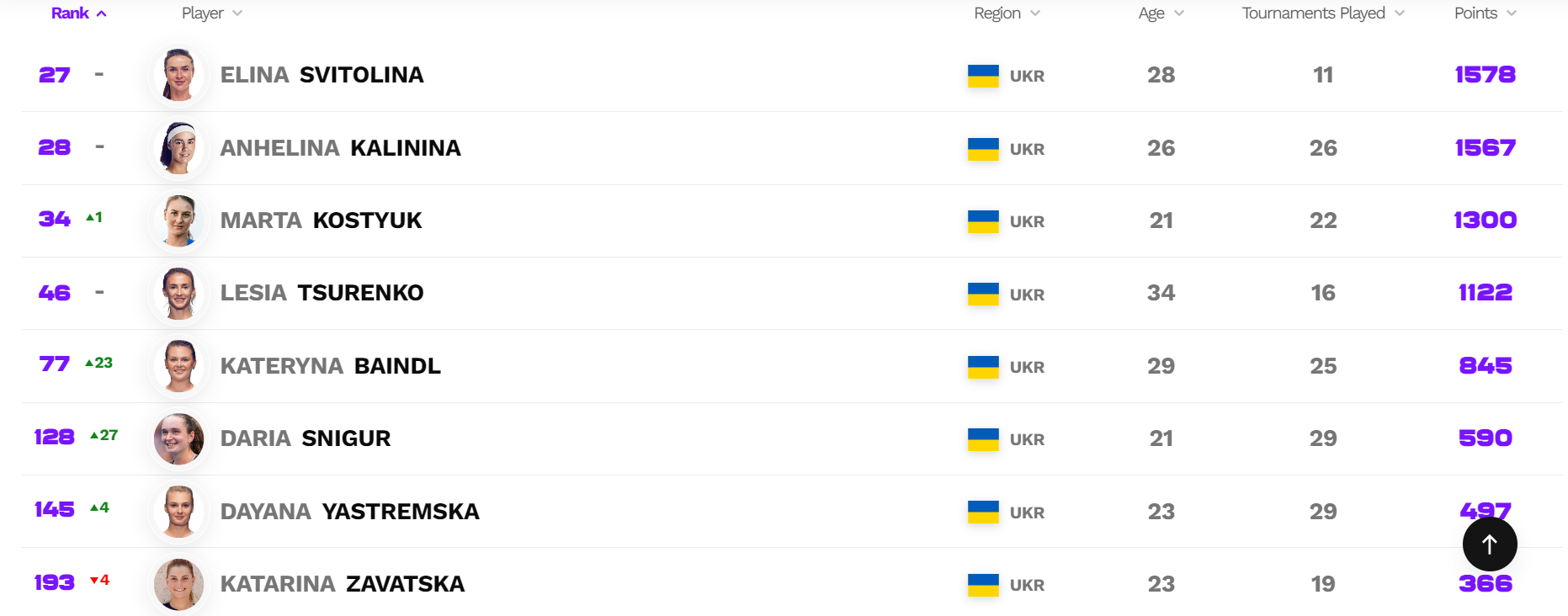 Світоліна та Калініна зберегли місця в топ-30 рейтингу WTA, злет Байндль і Снігур
