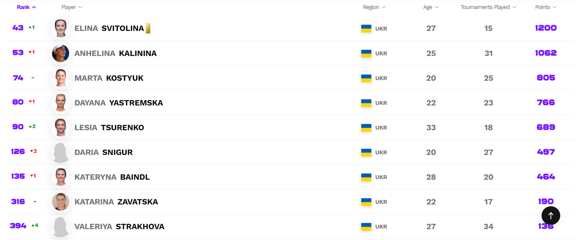 Свитолина и еще 4 украинки попали в топ-100 рейтинга WTA, Халеп вернулась в десятку