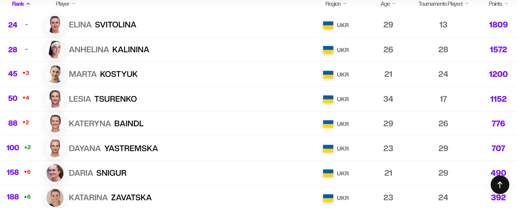 Світоліна залишилася першою ракеткою України, Ястремська повернулася в топ-100