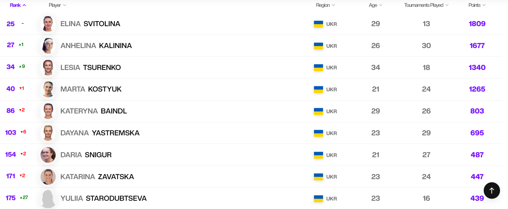 Світоліна замкнула топ-25, Цуренко обійшла Костюк, рекорд Стародубцевої: новий рейтинг WTA