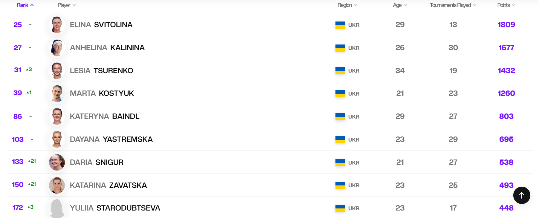 Світоліна досі в топ-25, Цуренко та Костюк із прогресом: новий рейтинг жіночого тенісу