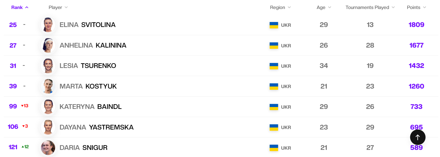 Світоліна та ще три українки зберегли місця в топ-100 світового рейтингу тенісисток