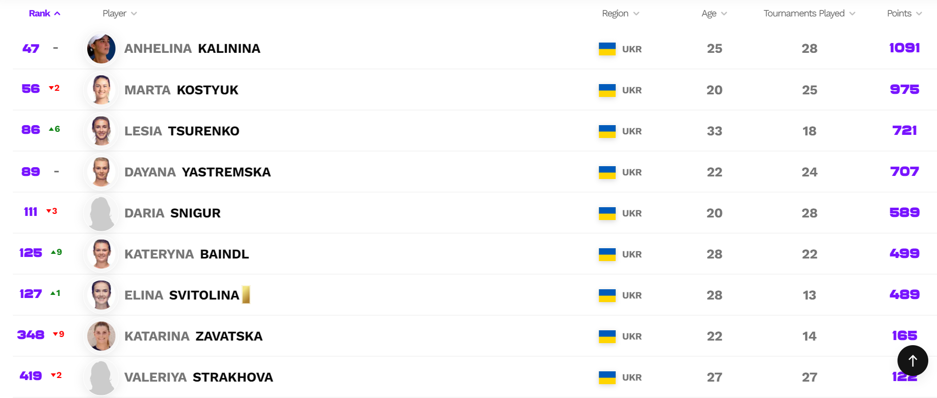 Калинина и еще 3 украинки сохранили места в первой сотне рейтинга WTA