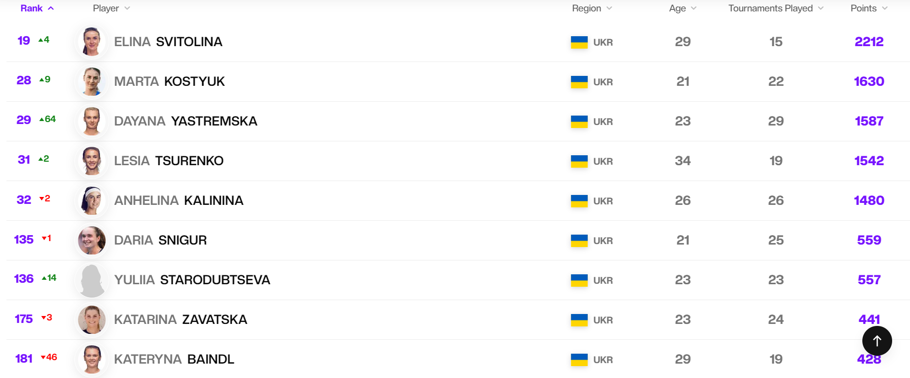 Космический взлет Ястремской, прогресс Свитолиной и Костюк: обновленный рейтинг теннисисток