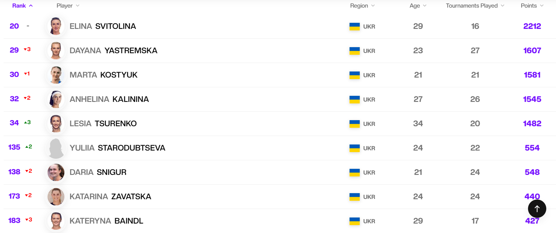 Світоліна зберегла місце в топ-20 світового рейтингу, Цуренко показала помірний прогрес