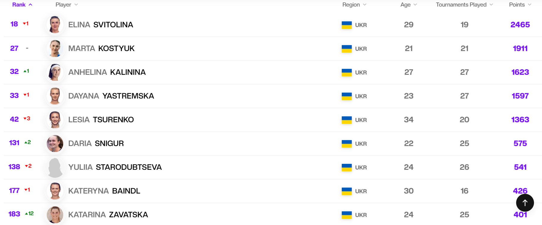 Світоліна втратила позицію, дві українки обмінялися місцями: свіжий рейтинг WTA