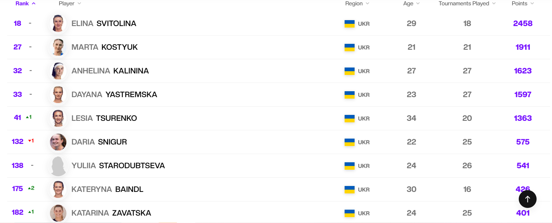 Свитолина и Костюк сохранили позиции, а Цуренко поднялась вверх: новый рейтинг теннисисток