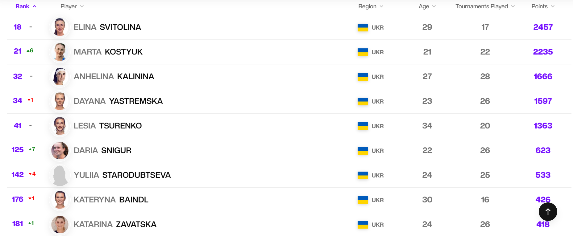 Костюк обновила персональный рекорд, Свитолина удержалась в топ-20: свежий рейтинг WTA