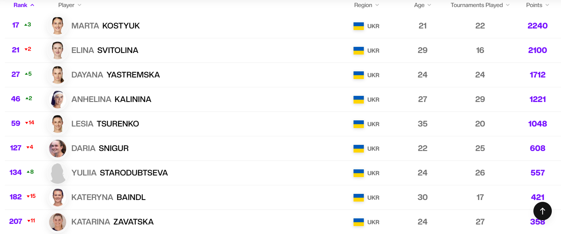 Обставила Свитолину. Костюк стала первой ракеткой Украины