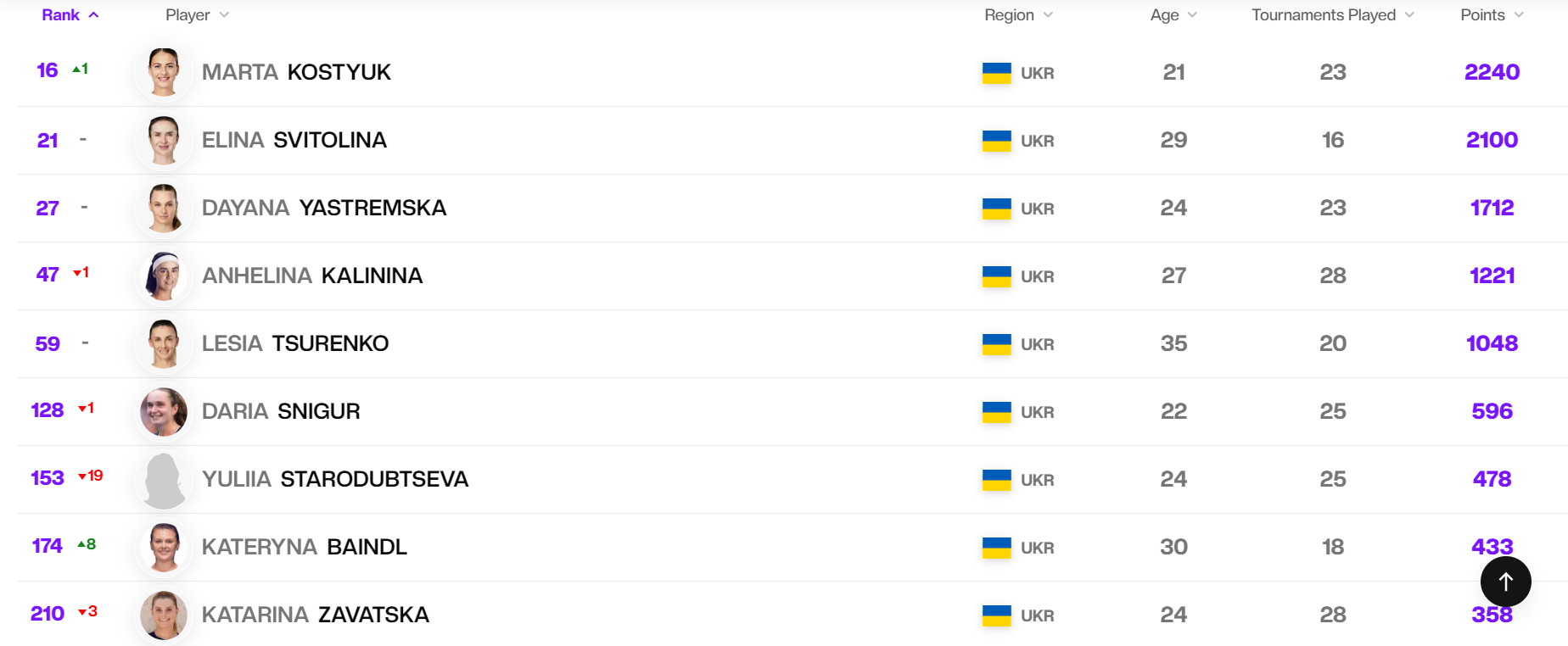 Первая ракетка Украины обновила персональный рекорд в рейтинге профессионалок