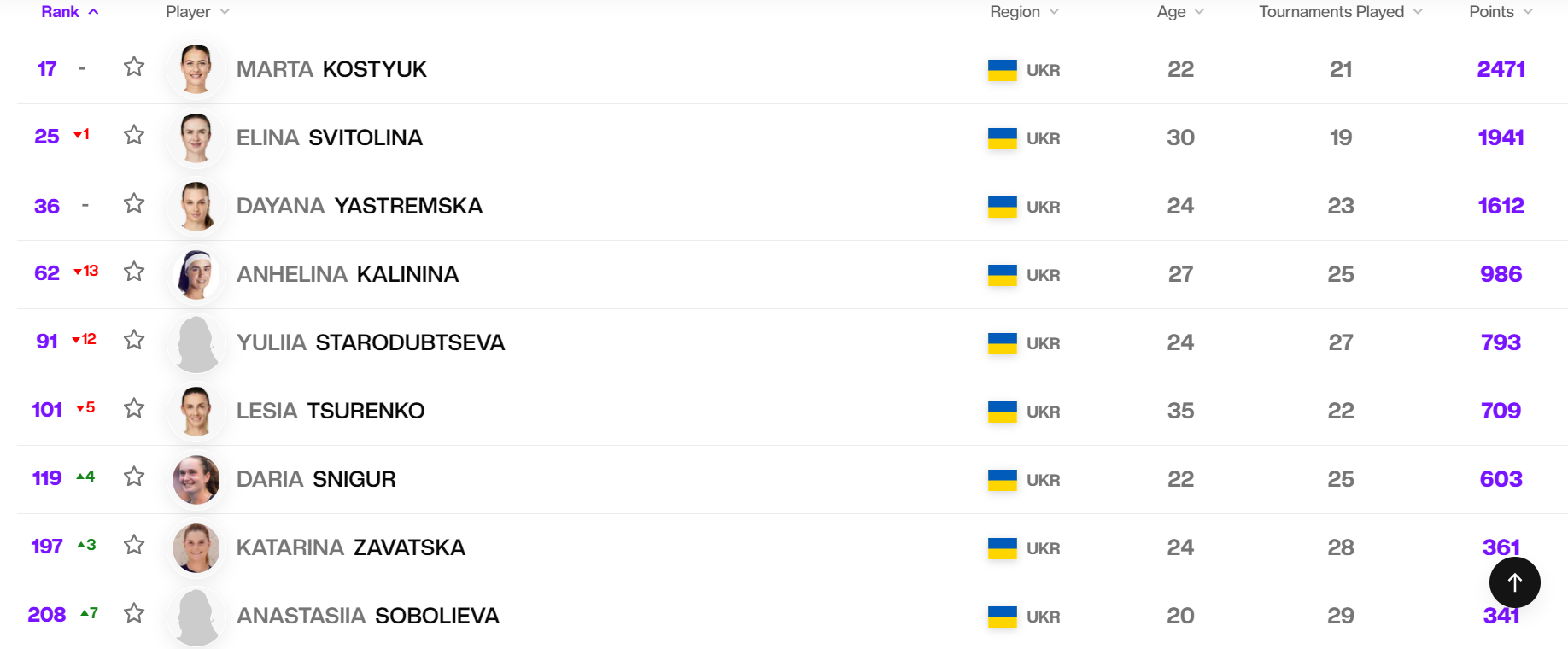 Падіння Калініної та "похмілля" Стародубцевої: де українки в новому рейтингу топ-тенісисток