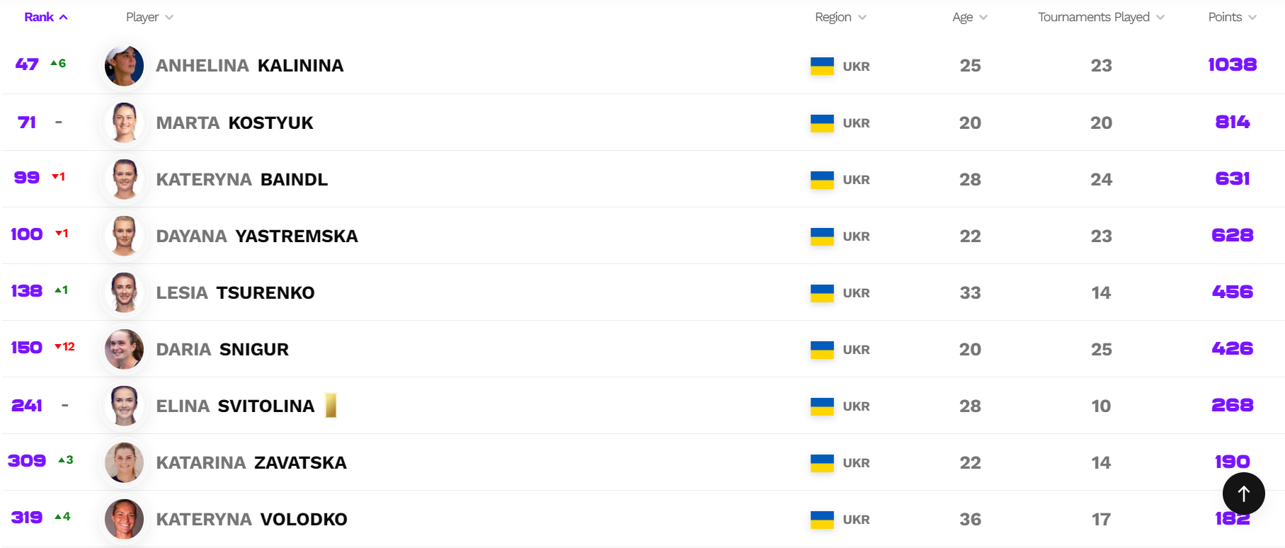 Перша ракетка України піднялася в топ-50 рейтингу WTA