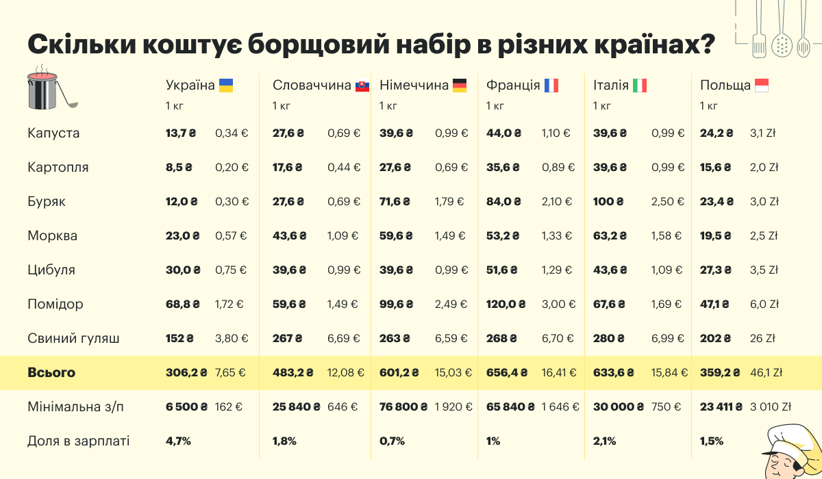 Борщовий набір, фрукти та молочка. Скільки коштують продукти у країнах Європи