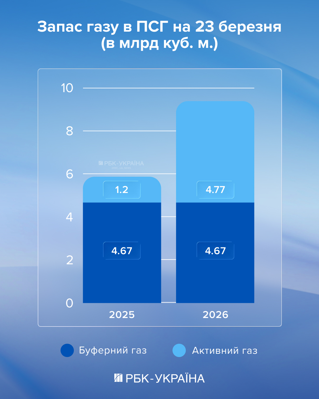 На месяц раньше, чем в прошлом году. Украина начала пополнять запасы газа