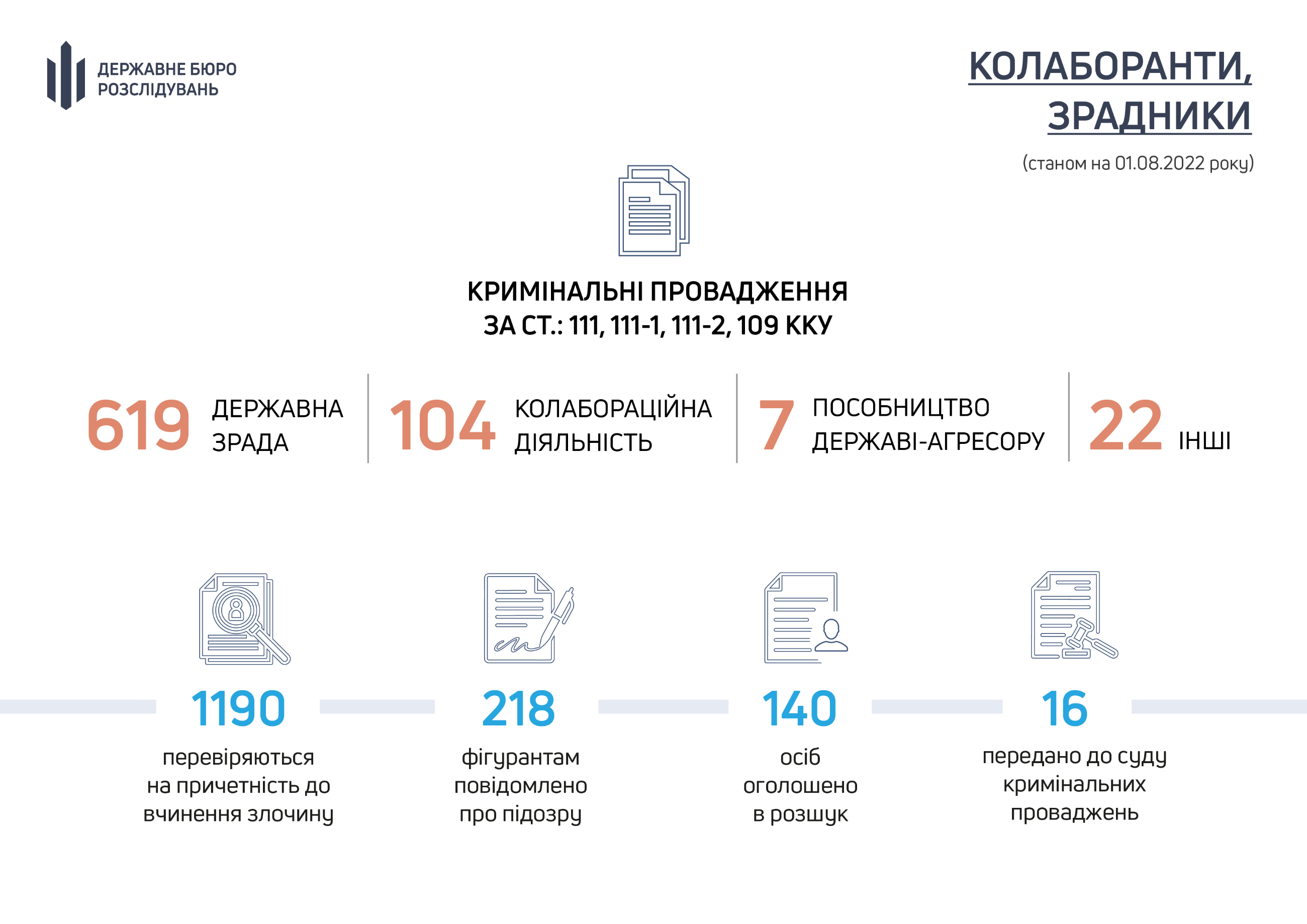 ДБР відкрило більше 750 справ щодо зрадників і колаборантів з початку війни