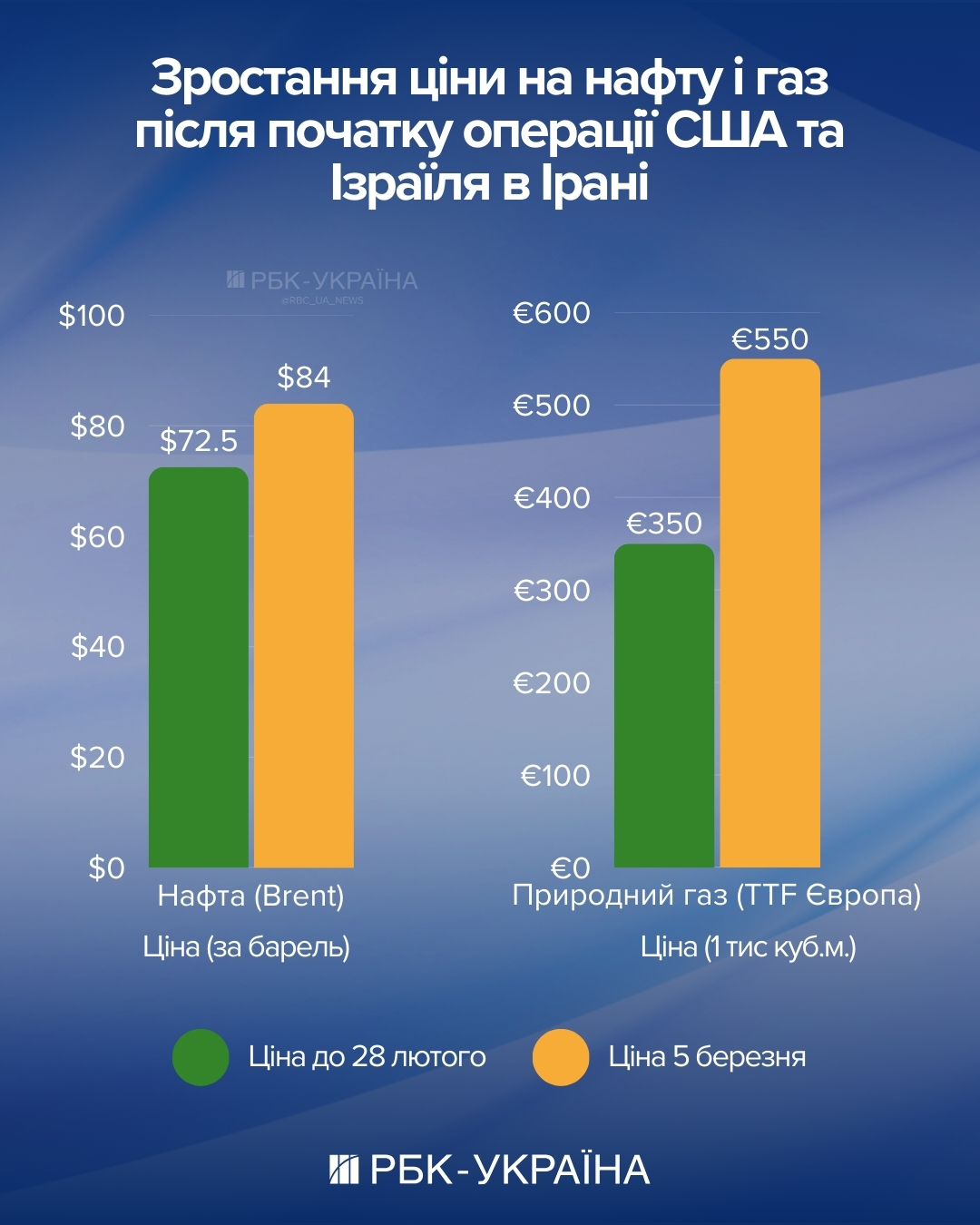 Нова гра Путіна: Кремль почав енергетичний шантаж, поки палає Близький Схід