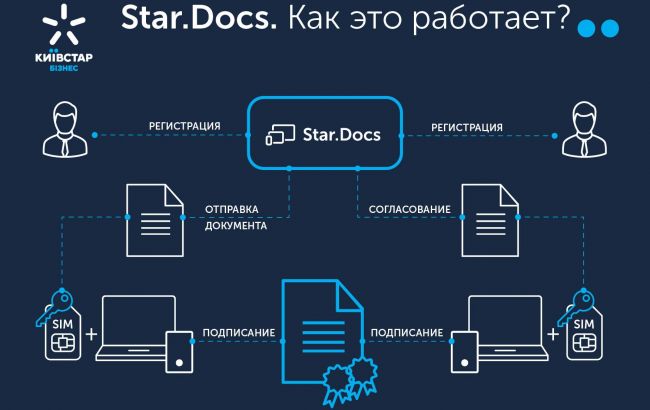 "Киевстар" первым на рынке представляет мобильное приложение для электронного документооборота с поддержкой Mobile ID
