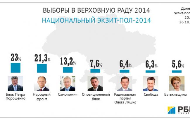 Выборы-2014: партия Порошенко 23%, Яценюка 21,3%, Садового 13,2%, Бойко 7,6%, Ляшко 6,4%, Тягнибока 6,3%, Тимошенко 5,6%, - Национальный экзит-пол