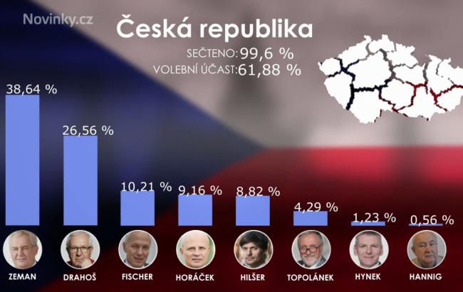 На виборах в Чехії&nbsp;продовжує лідирувати Земан