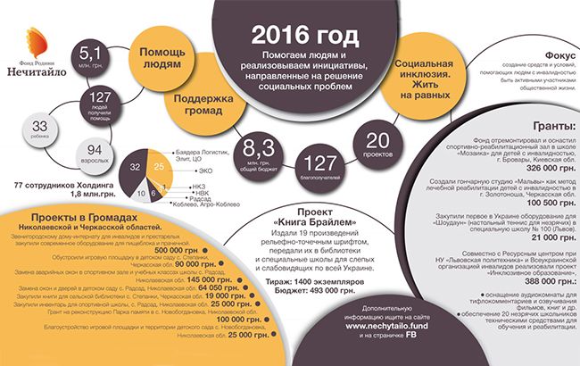 Фонд семьи Святослава Нечитайло среди лучших благотворительных организаций Украины