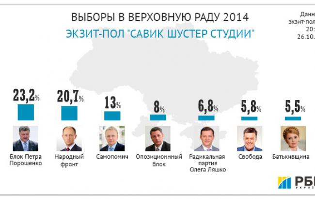 Выборы-2014: партия Порошенко 23,2%, Яценюка 20,7%, Садового 13%, Бойко 8%, Ляшко 6,8%, Тягнибока 5,8%, Тимошенко 5,5%, - экзит-пол Шустера
