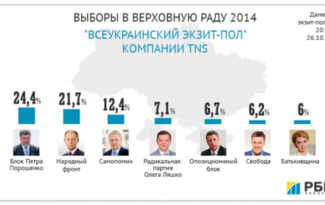 Выборы-2014: партия Порошенко 24,4%, Яценюка 21,7%, Садового 12,4%, Ляшко 7,1%, Бойко 6,7%, Тягнибока 6,2%, Тимошенко 6%, - экзит-пол TNS