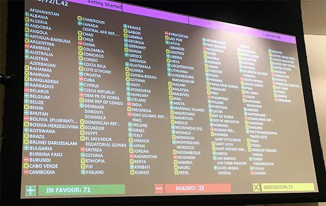 В українській місії ООН назвали країни, які голосували проти резолюції щодо Криму