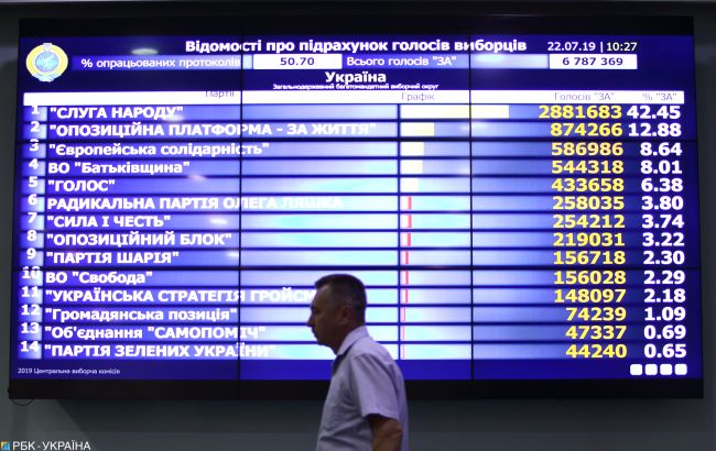 На місцеві вибори не вистачає понад мільярд гривень, - ЦВК