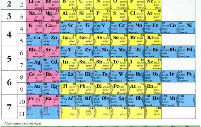 У таблицю Менделєєва додали чотири нових елемента